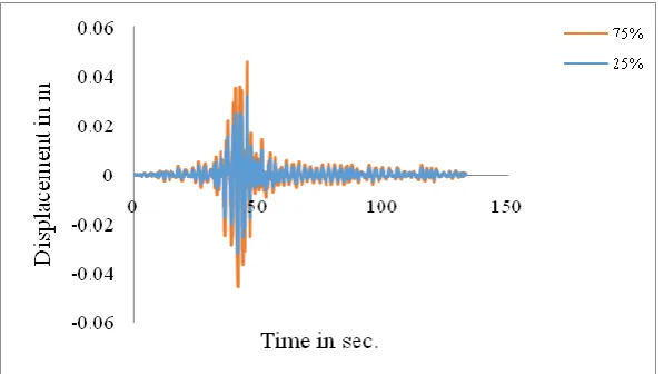 Figure 9 Comparison of displacement for reservoir full and empty condition 