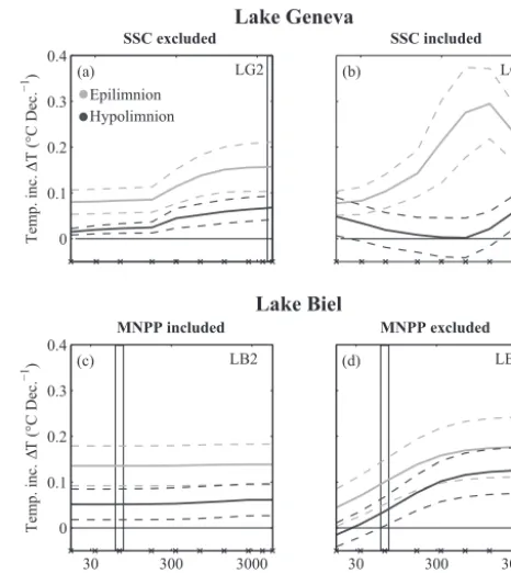 Figure 9. Variation in lake hydraulic residence times (changedcludedfor the reference period