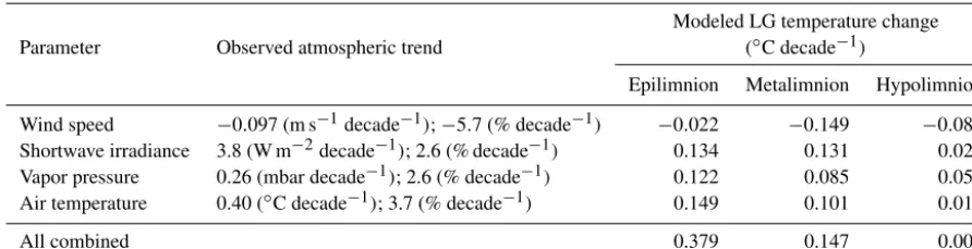 Table 6. Observed trends in atmospheric forcing (1981 to 2013) at station no. 8100 (Fig