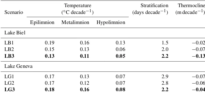 Figure 6. Temperature increaseNuclear Power Plant (MNPP) heat release included in �T for near-future (blue) and far-future (orange) time periods relative to reference period tempera-tures, displayed as mean (columns) and standard deviation (blackbars) calc