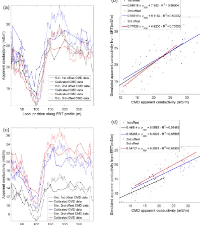 Figure 6. HCP (a) and VCP (c) calibration results obtained along the reference proﬁle: simulated apparent CMD conductivities based on theERI inversion compared to the calibrated EMI measurements