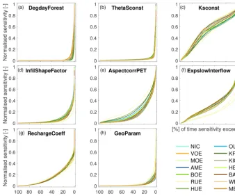 Figure 4. Sensitivity duration curves (SDCs) for eight global mHM parameters of 14 Ruhr headwater catchments (1997–2006): DegdayFor-SDCs are shown normalised by the highest sensitivity value for each parameter among the headwaters