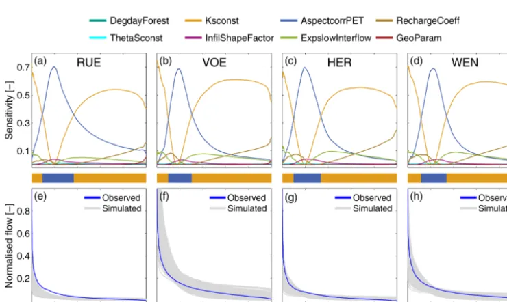 Figure 5. Sensitivity of eight global mHM parameters to eight single-value ﬁngerprint metrics (RR, CV, HPC, SLFDC, HFD, BFI, RTC,ACT) in four Ruhr headwater catchments: RUE (a), VOE (b), HER (c), WEN (d)