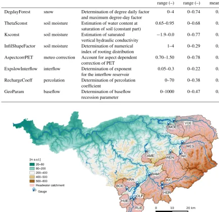 Table 2. Eight global mHM parameters (dimensionless): function, value range for FAST, range and arithmetic mean of sensitivity values(TEDPAS) across 14 Ruhr headwater catchments (1997–2006).