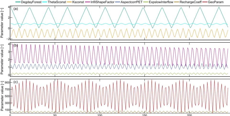 Figure 2. (a–c) Variations of the eight selected global mHM parameters for 243 model runs with independent frequencies according to theFAST sampling plotted as connected curves (see also Table 2).