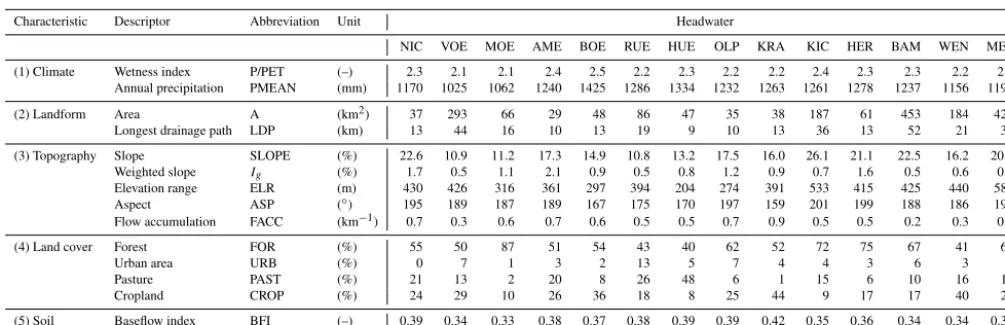 Table 3. Physiographic and climate descriptors characterising the topographic and hydroclimatic (1997–2006) setting of 14 Ruhr headwatercatchments.