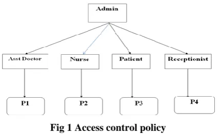 Fig 1 Access control policy 