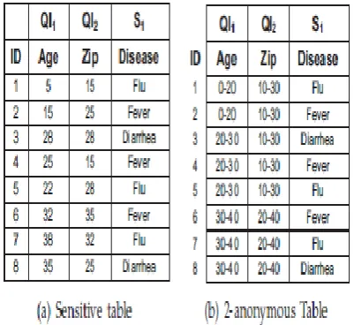 Fig 2. Generalization for k-anonymity and l-diversity 