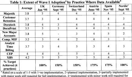 Table 1: Extent of Wave I Adoption3 by Practice Where Data Available1