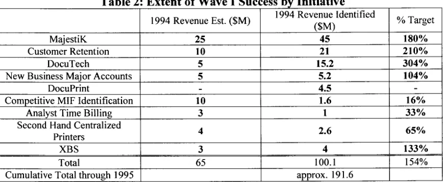 Table 2: Extent of Wave I Success by Initiative