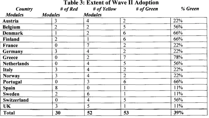 Table 3: Extent of Wave II Adoption