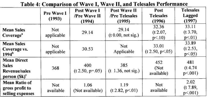 Table 4: Comparison of Wave I, Wave II, and Telesales Performance