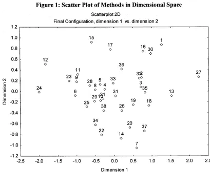 Figure 1: Scatter Plot of Methods in Dimensional Space