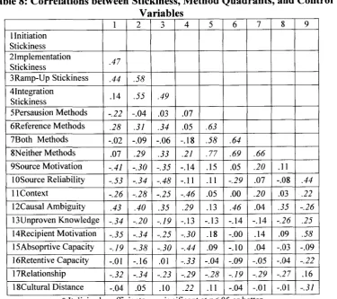 Table 8: Correlations between Stickiness, Method Quadrants, and Control