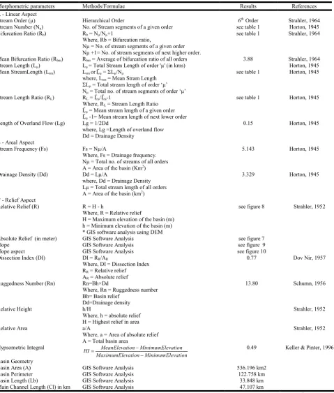 Table 1. Results of Morphometric Analysis   