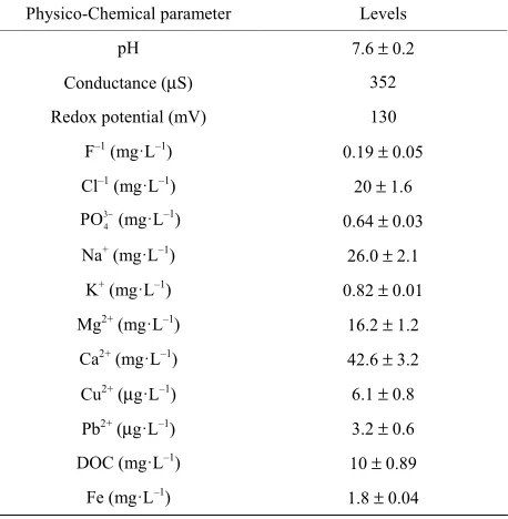 Table 2. Physicochemical characteristics of the ground wa-ter. 