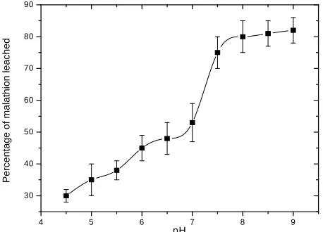 Figure 1. Variation of the percentage leached malathion as a function of pH.  