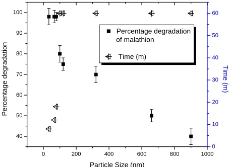 Figure 4. Optimization of concentration of Fe nanoparticles for 1 kg of the soil having 10 µg·g–1 malathion