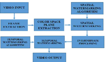Figure. A general block diagram of proposed  methodology 