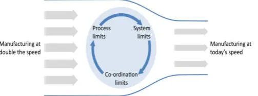 Fig. 1. Rotating bottlenecks that inhibit manufacturing at double the speed. 