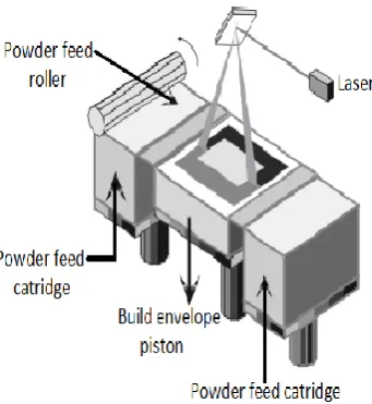 Fig.4 Fused Deposition Modeling 