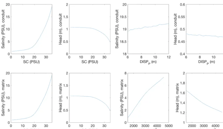 Figure 9. The nonlinear relationship between head and salinity simulations with respect to parameters SC, DISP_P, and HY_P