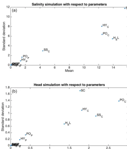 Figure 10. Mean and standard deviation of the EEs (elementary ef-fects) of parameters with respect to simulations in the conduit (col-umn no