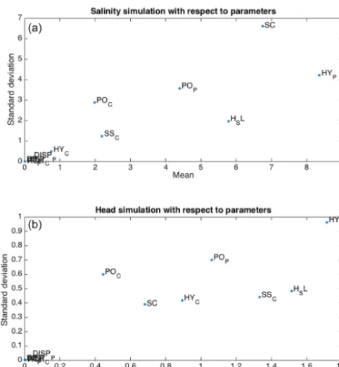 Figure 11. Mean and standard deviation of the EEs (elementaryeffects) of parameters with respect to simulations in the porousmedium (column no