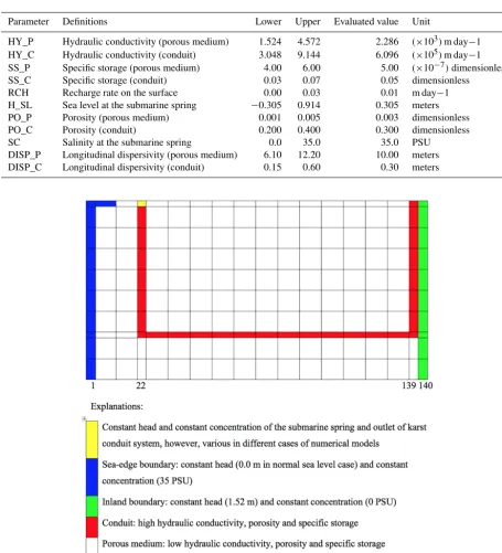 Table 1. The symbols and deﬁnitions of parameters used in this study, the speciﬁed evaluated values in local sensitivity study, and evaluationranges (the lower and upper constraints) of each parameter in global sensitivity analysis.
