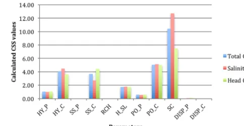 Figure 4. The CSS (composite scaled sensitivity) values of all pa-rameters with respect to simulations in the conduit (layer no