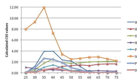 Figure 5. The CSS (composite scaled sensitivity) values of selectedparameters at different locations along the conduit layer (from col-umn no