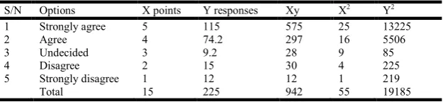 Table 3. Calculation of correlation coefficient for hypothesis two    