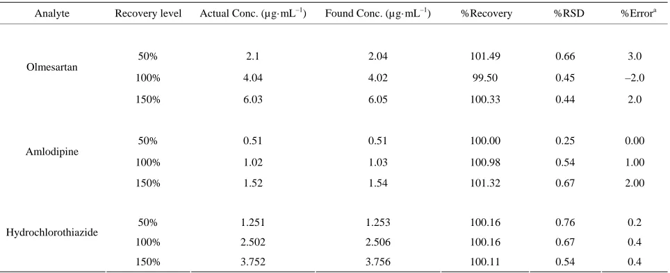 Table 3. Accuracy results of OLM, AMD and HYD from tablets (n = 3). 