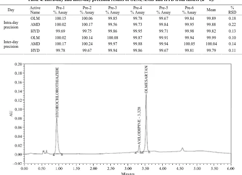 Table 4. Intra-day and inter-day precision results of OLM, AMD and HYD from tablets (n = 6).