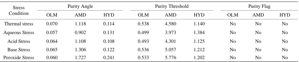 Table 5. Peak purity results of OLM, AMD and HYD in forced degradation study. 