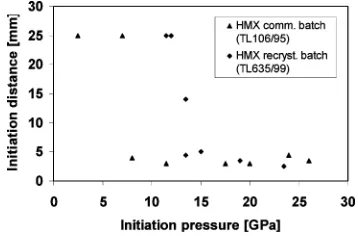 Figure 12. Initiation pressure as a function of the averagedHMX density of the particles embedded in a 70 wt % HMX/HTPB-based PBX