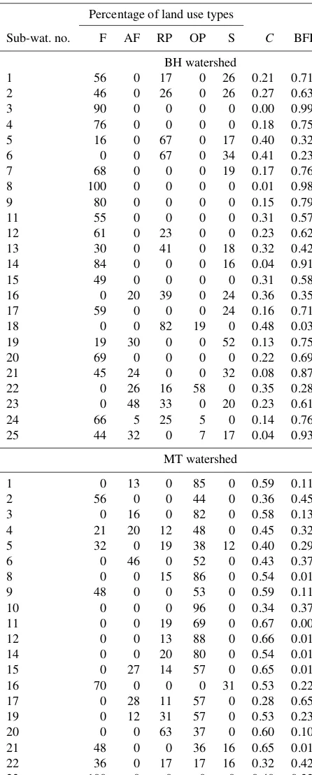 Table 4. The percentage of land use types, C, and BFI in each sub-watershed within the BH and MT watersheds.