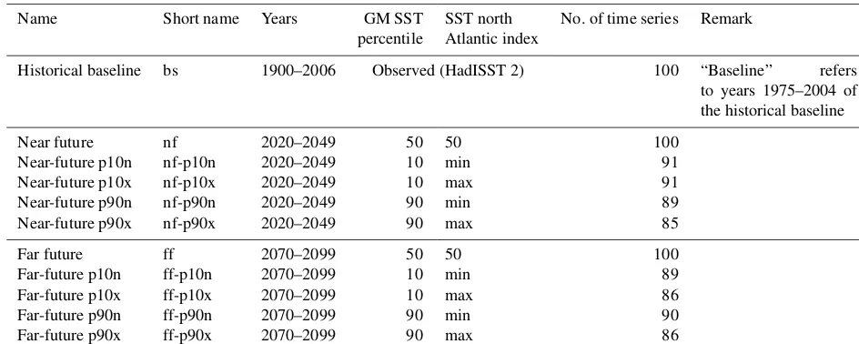 Table 1. Observational datasets. For the mean climate validation the common overlapping period 1961–2006 is used, while for precipitationextremes validation the overlap period between the historical baseline and CEH-GEAR (1900–2006) is used.