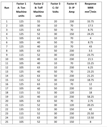 Table 1 Process parameters with their ranges. 
