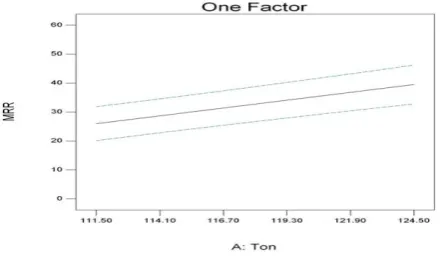 Fig 4 Effect of Ton on MRR. 