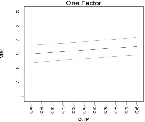 Figure 6 Effect of SV on MRR. 