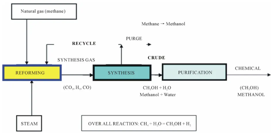 Figure 2. Schematic diagram shows methanol production [8].   