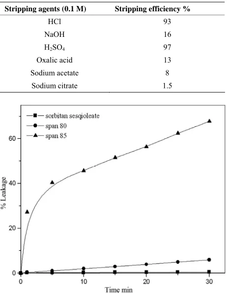 Table 1able stripper for recovery of copper from organic phase. 