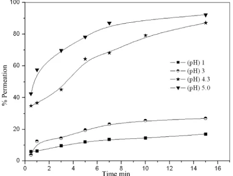 Figure 9owed that the permeation % of copper increases with 