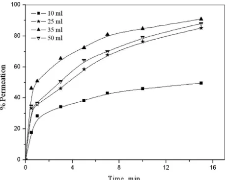 Figure 9. Effect of membrane to external aqueous phase ra-tio.  
