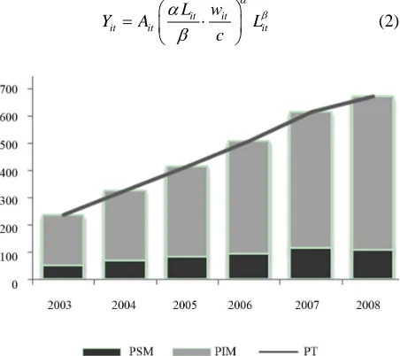 Figure 5. PSM and PIM Export, 2003-2008 (in billion US$). 
