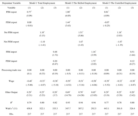 Table 3. Effects of PIM and PSM trade on employment. 
