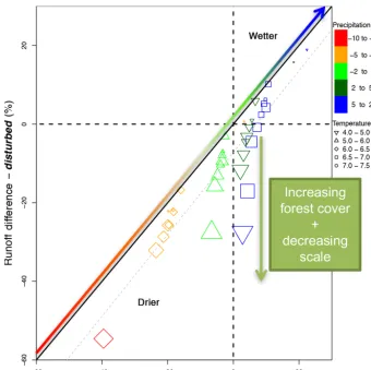 Figure 6. Cumulative density distributions are used here to illustrate the variations in (a) climate and (b) vegetation parameterizations fora single cell in the San Juan River basin