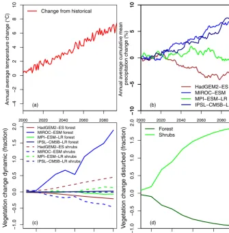 Figure 2. Temperature (strongly declining forest covers (difference from the historical climatology (1970–1999) illustrate a more moderate change with HadGEM2-ES projecting the largest declineand MIROC-ESM projecting an increase in forest cover◦C, a), prec