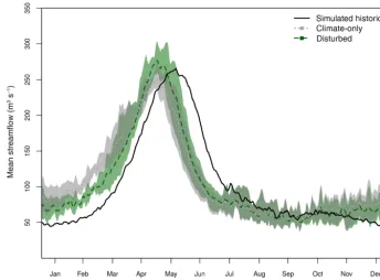 Figure 3. Monthly average future streamﬂows (m3 s−1, 2070–2099) compared to historical (1970–1999) for the San Juan River basin atBluff, UT